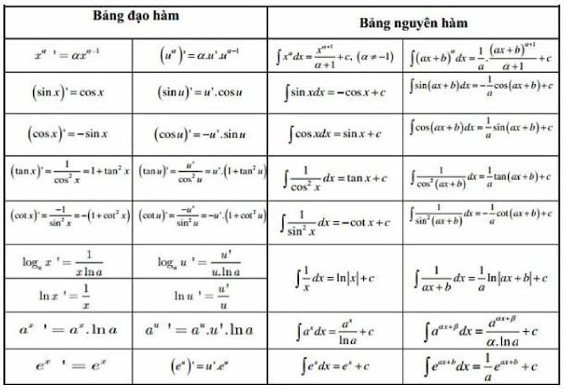 Bảng công thức đạo hàm và nguyên hàm lớp 11. (Ảnh: Internet)
