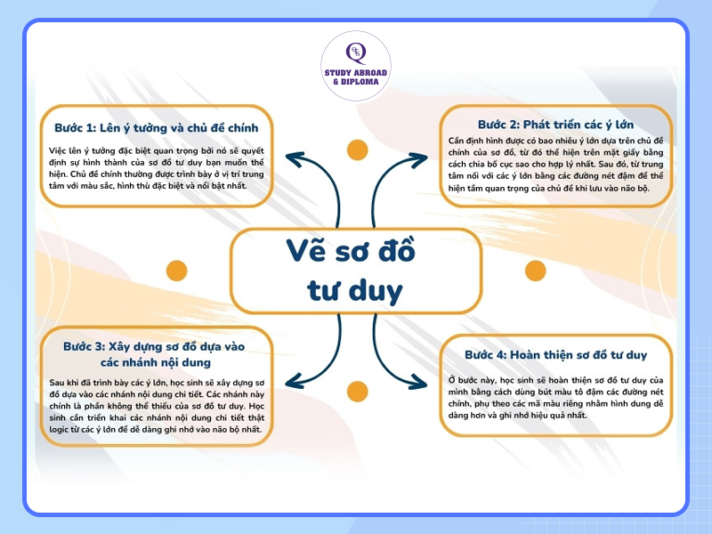 Phương pháp ghi nhớ kiến thức bằng sơ đồ tư duy