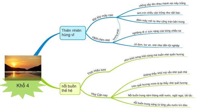 Phân tích khổ cuối bài thơ Tràng Giang của Huy Cận Sơ đồ tư duy & 19 bài phân tích khổ 4