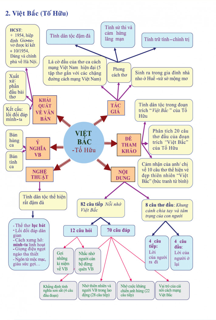 Sơ đồ tư bài Việt bắc