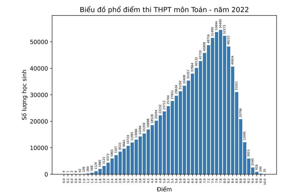 Điểm thi Toán tốt nghiệp THPT 2022: Có 35 điểm 10, hơn 12.000 điểm 9 - 2