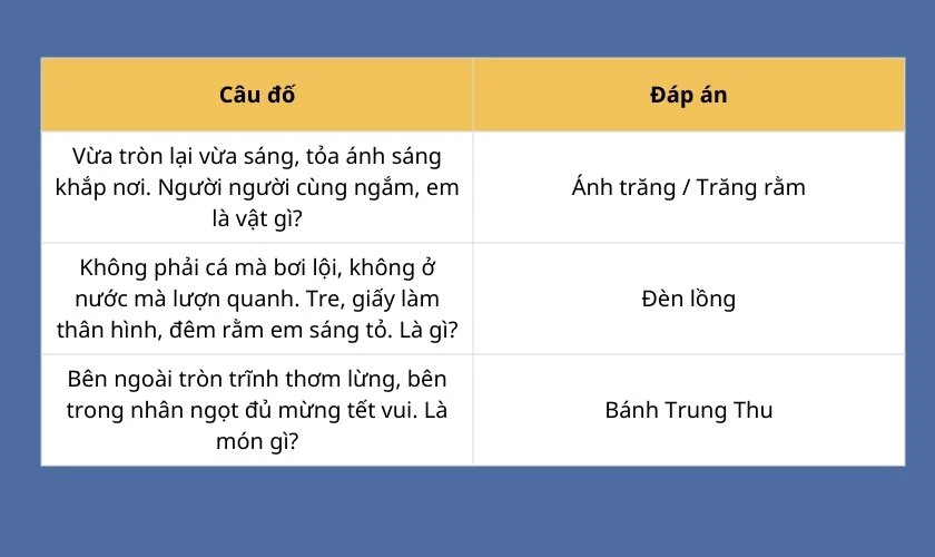 Chuẩn bị nội dung câu hỏi và đáp án