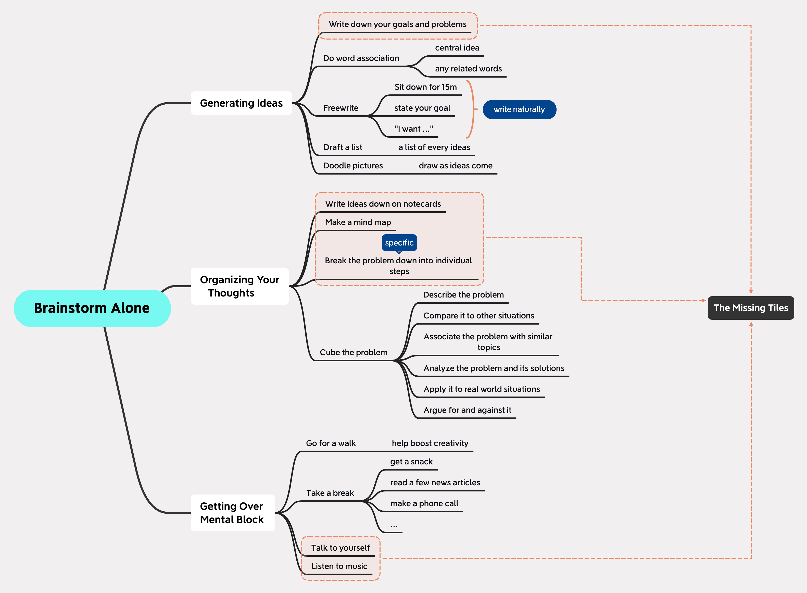 Mind map detailing strategies for idea generation, organizing thoughts, and overcoming mental blocks, titled