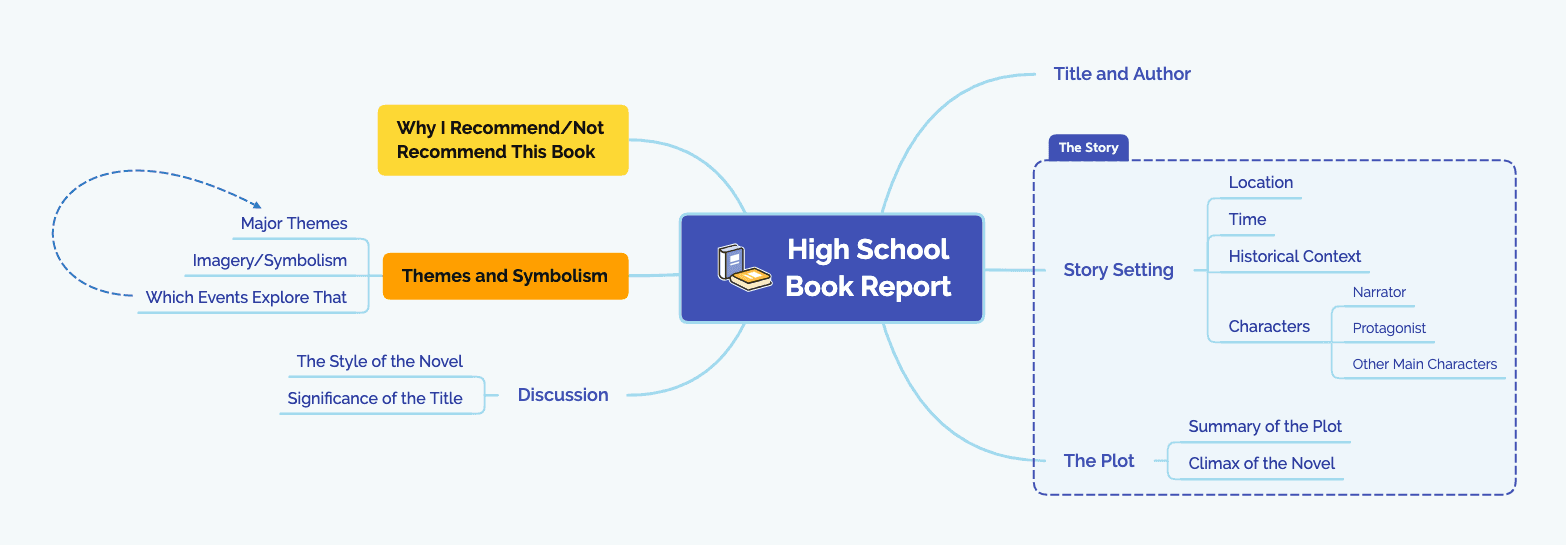 Mind map for a high school book report, outlining themes, symbolism, plot, and story analysis.
