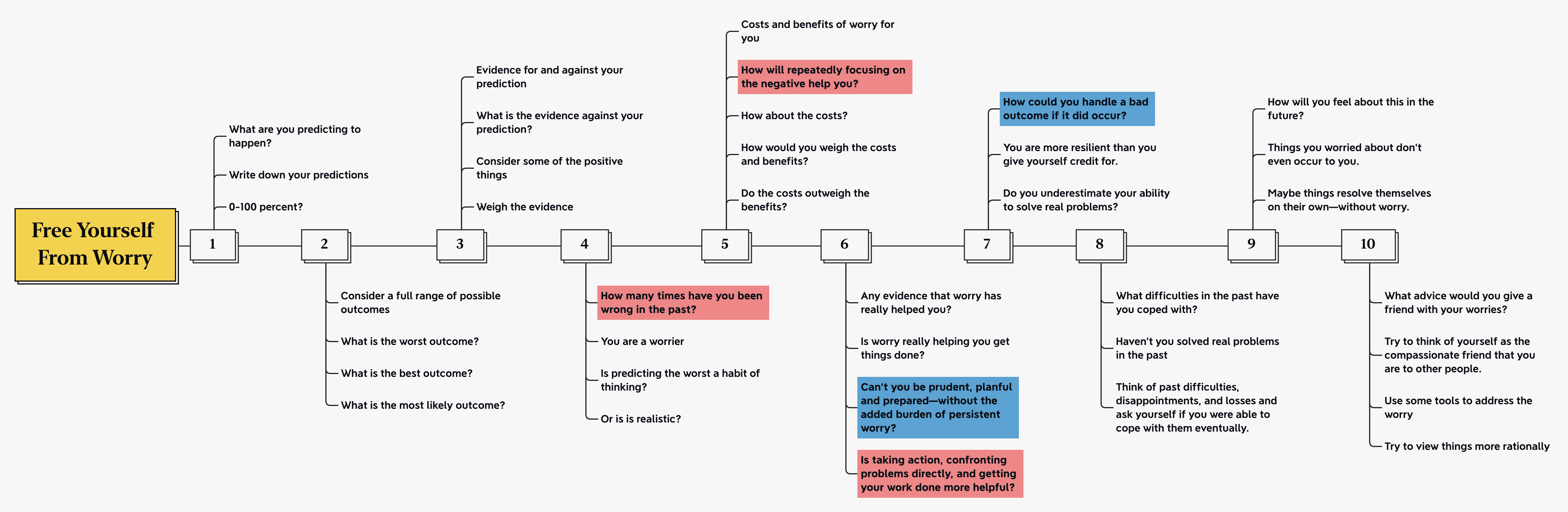 Flowchart titled