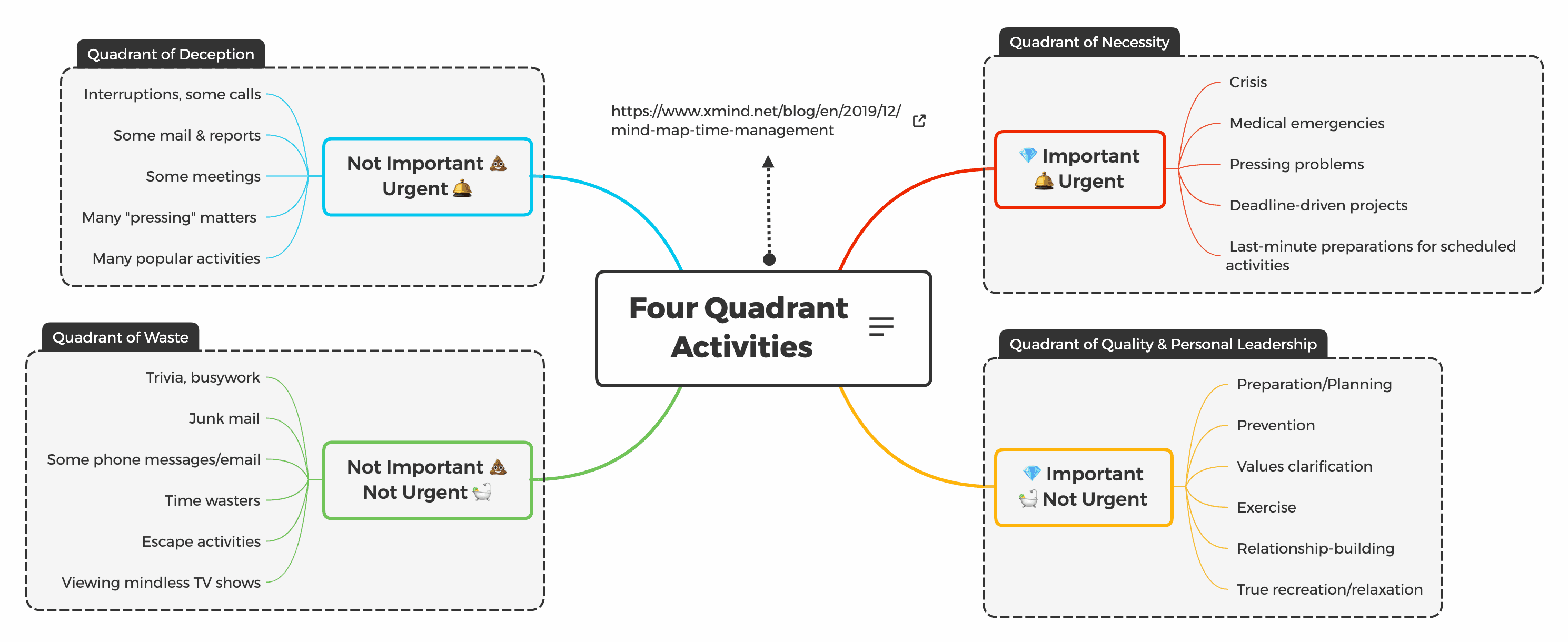Mind map illustrating four quadrants of activities: Deception, Waste, Necessity, Quality & Leadership, with tasks categorized by urgency and importance.