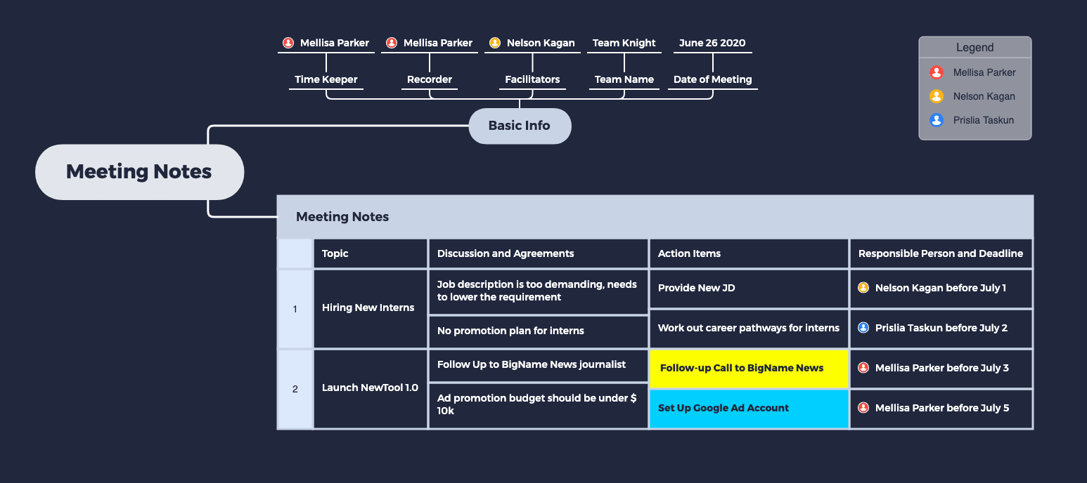 Meeting notes outlining topics, discussions, action items, and responsible persons for a team meeting on June 26, 2020.