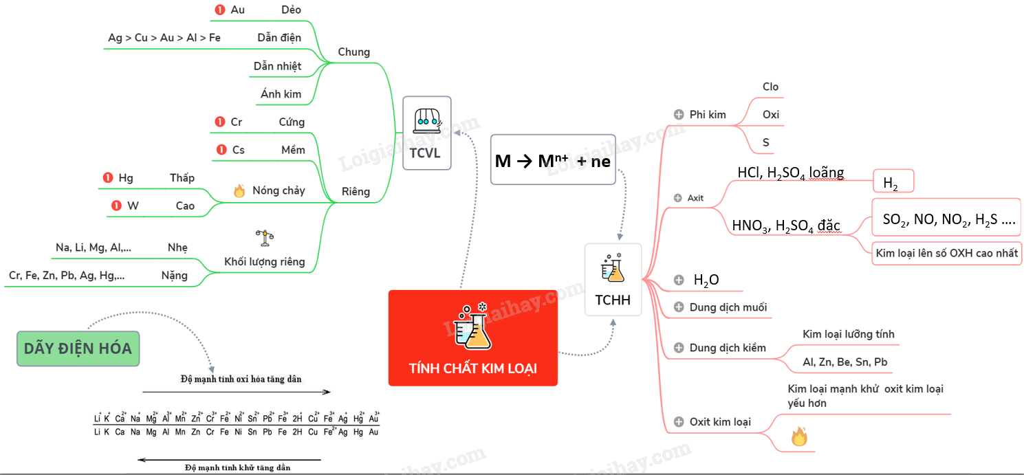 Lý thuyết tính chất của kim loại, dãy điện hoá của kim loại</>