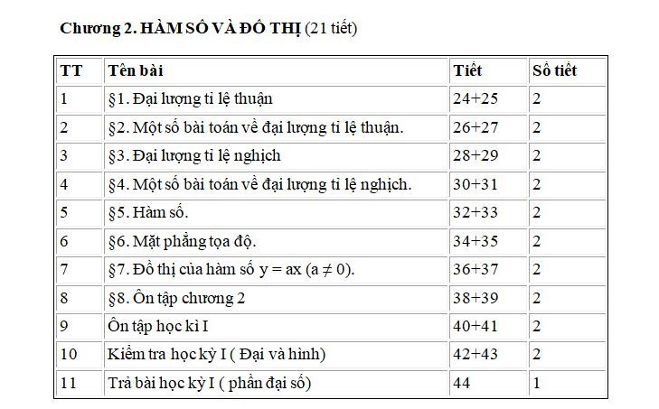 Chương 2: Hàm số và đồ thị
