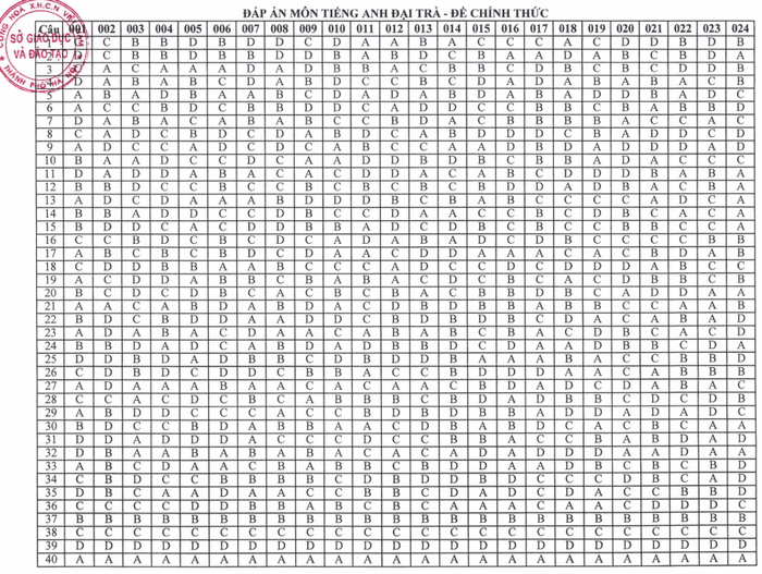 Sở GD&ĐT Hà Nội công bố đề, đáp án bài thi vào lớp 10 năm học 2025-2026
