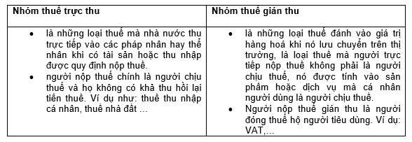 [TX/F6: Tóm tắt kiến thức] Lesson 1 : Vietnam tax system and tax administration (hệ thống và quản lý thuế tại Việt Nam)
