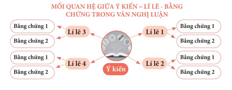 Mối quan hệ giữa ý kiến - lí lẽ - bằng chứng trong văn nghị luận xã hội