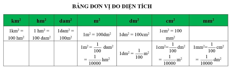 Bảng đơn vị đo diện tích với km2. (Ảnh: Sưu tầm internet)