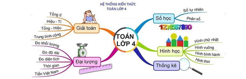 Áp dụng phương pháp dạy toán qua sơ đồ tư duy. (ảnh: Sưu tầm internet)