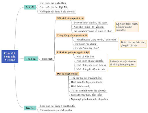 8 cau dau bai viet bac