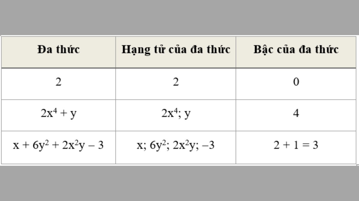Đa thức là một biểu thức đại số được tạo từ tổng nhiều đơn thức