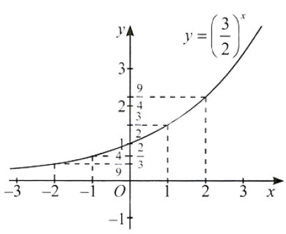 Các Dạng Toán Bài Hàm Số Mũ Và Hàm Số Lôgarit Giải Chi Tiết