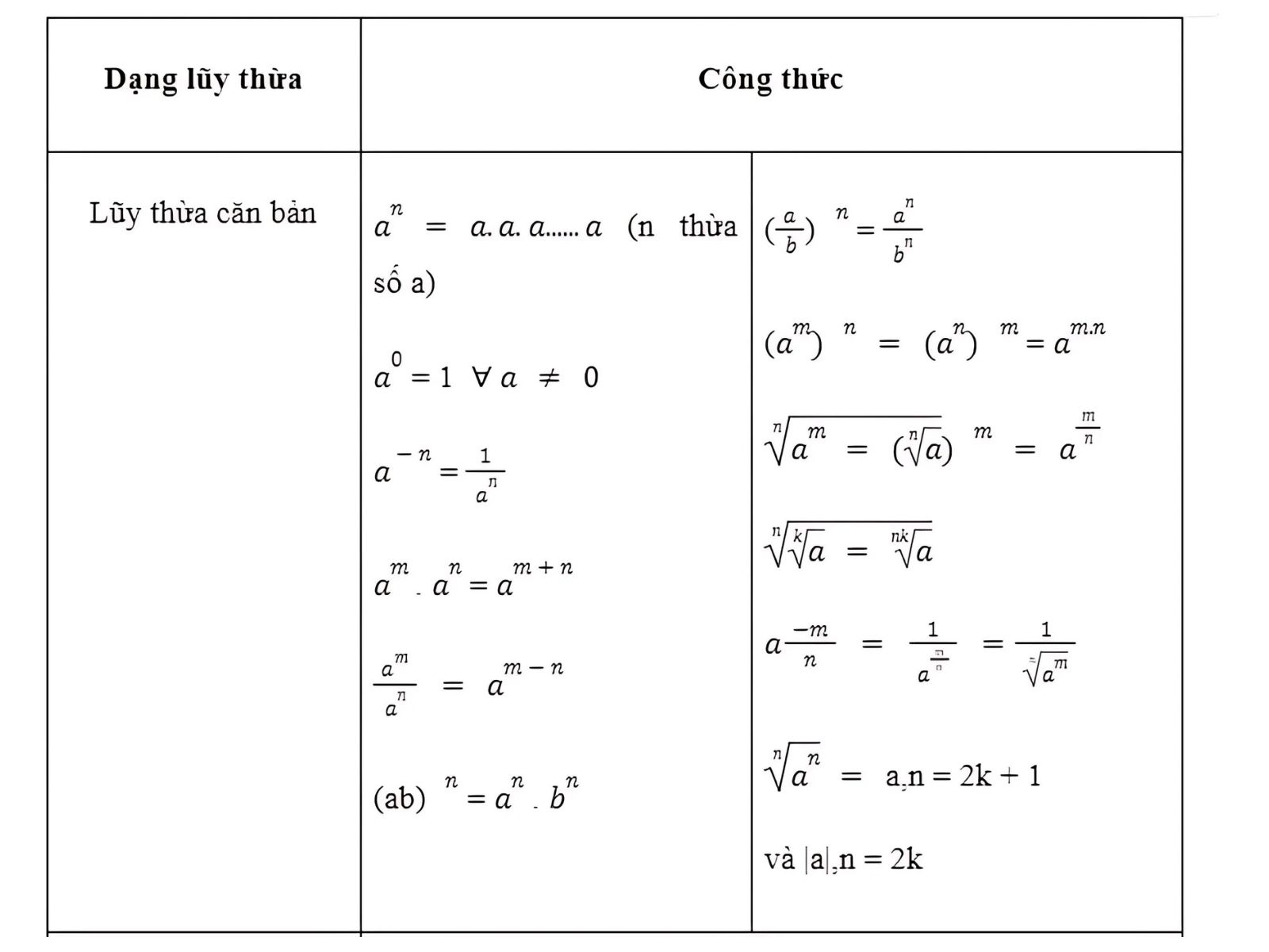Tổng hợp các công thức lũy thừa toán 12