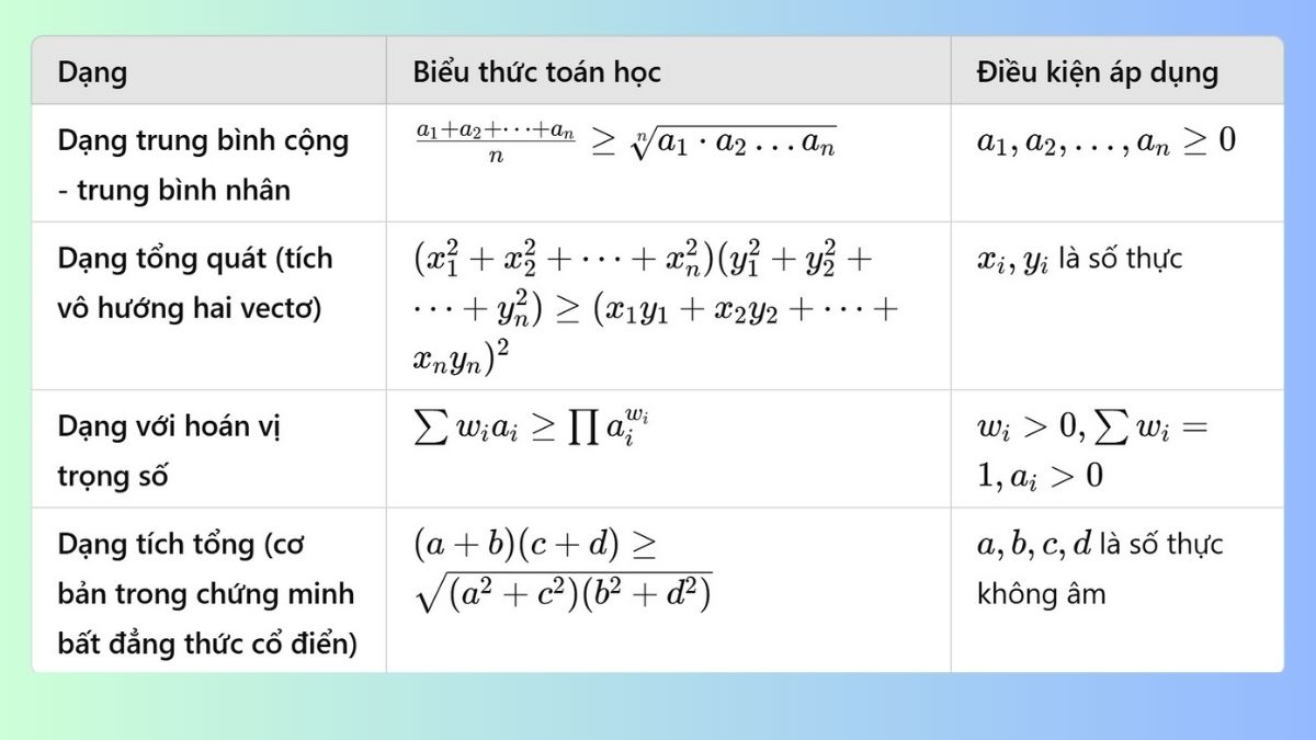 Các dạng biểu diễn của bất đẳng thức Cô si