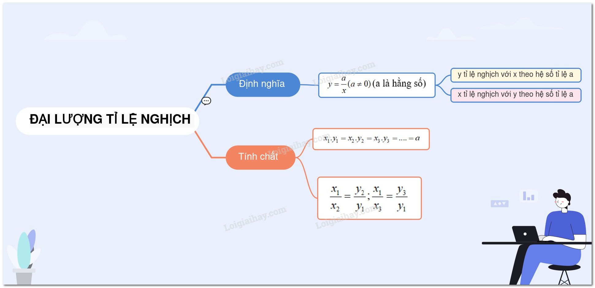 Lý thuyết đại lượng tỉ lệ nghịch</>