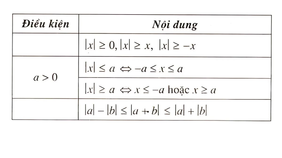 Bất đẳng thức chứa dấu giá trị tuyệt đối