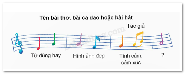 Bài 3: Thơ viết cho ngày mai trang 125 SGK Tiếng Việt lớp 5 tập 2 Chân trời sáng tạo</>