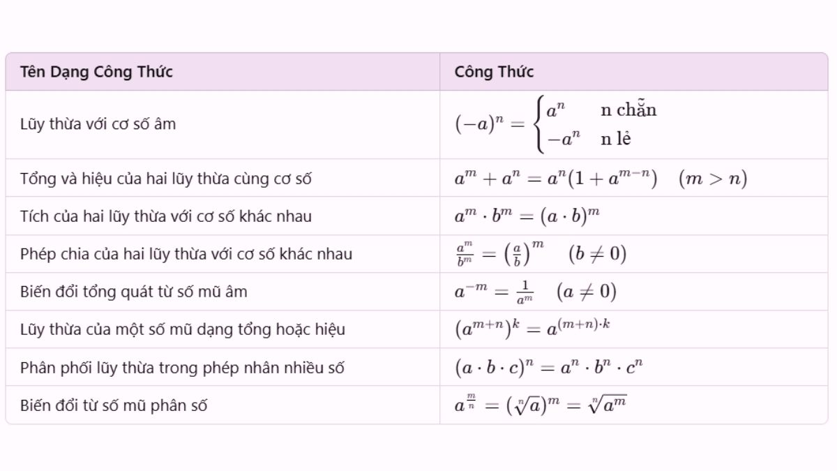 Các công thức lũy thừa phát triển từ tính chất