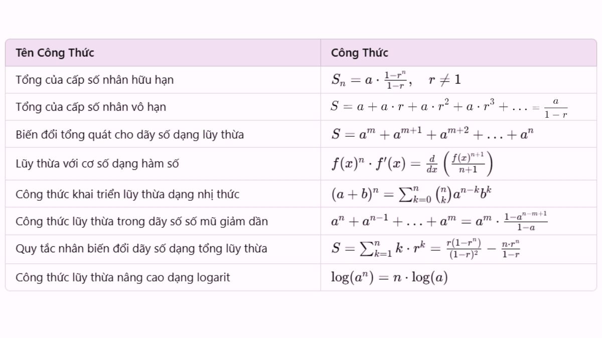 Bảng công thức lũy thừa lớp 12 nâng cao