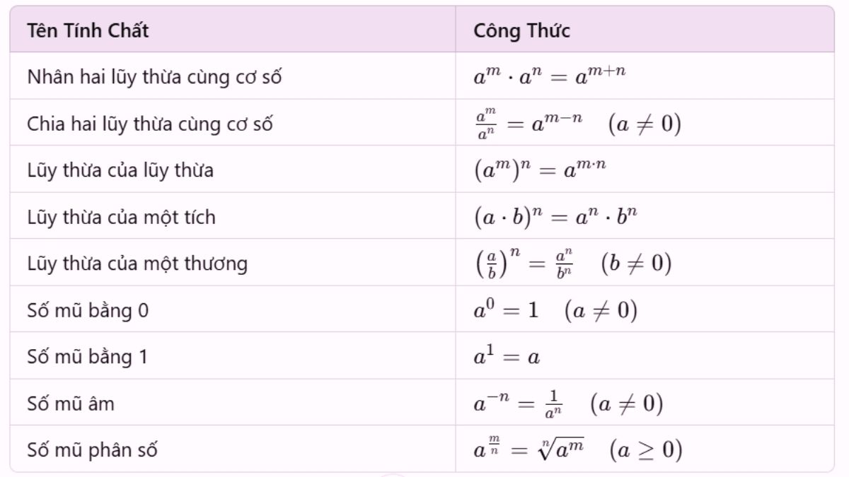 Bảng tóm tắt tính chất của lũy thừa bằng công thức