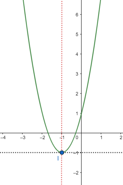 ham-so-bac-2-la-gi-do-thi-cua-ham-so-bac-2-co-dang-nhu-the-nao 3