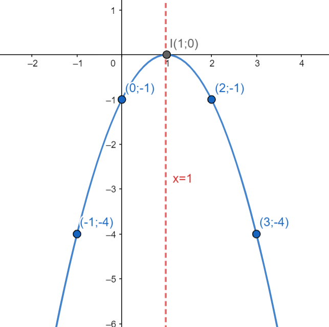 ham-so-bac-2-la-gi-do-thi-cua-ham-so-bac-2-co-dang-nhu-the-nao 7