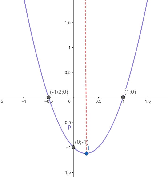 ham-so-bac-2-la-gi-do-thi-cua-ham-so-bac-2-co-dang-nhu-the-nao 9