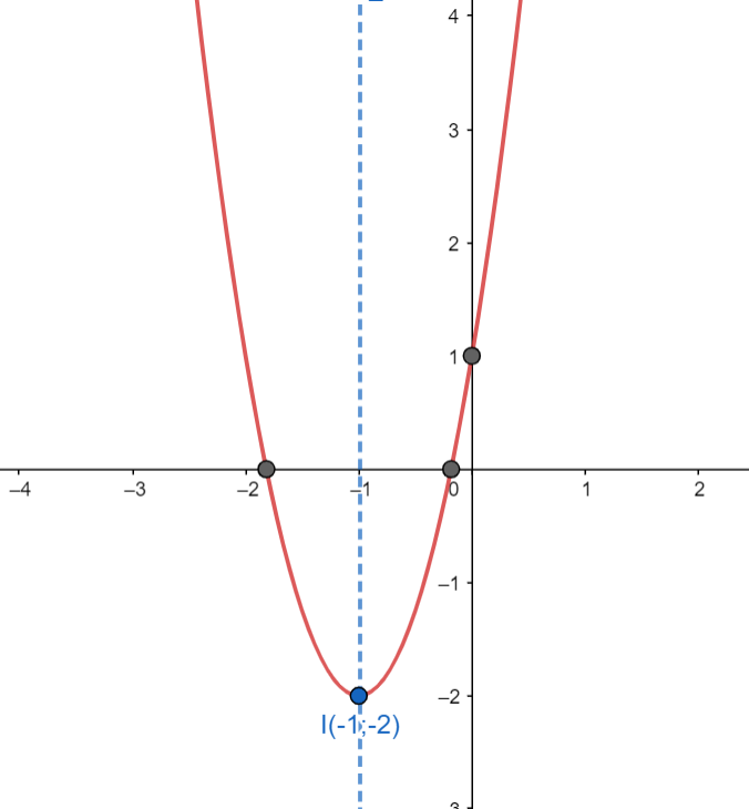 ham-so-bac-2-la-gi-do-thi-cua-ham-so-bac-2-co-dang-nhu-the-nao 10
