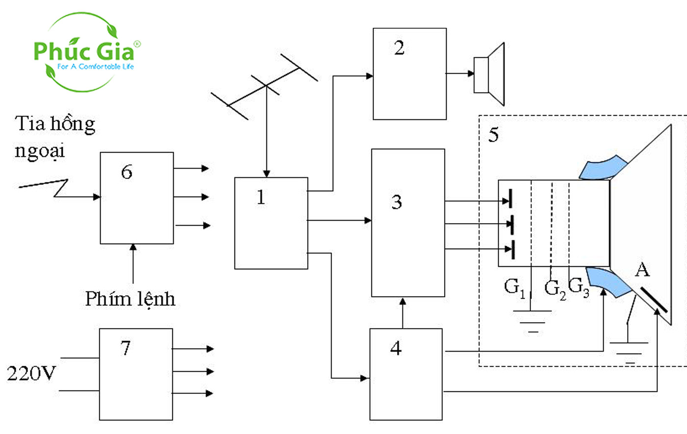 Cấu Tạo Máy Thu Hình