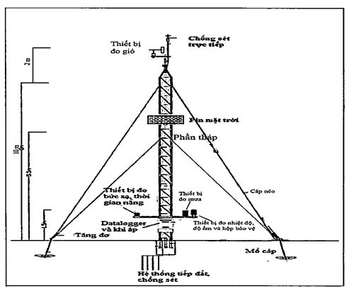 cach tinh luong mua trung binh nam 6
