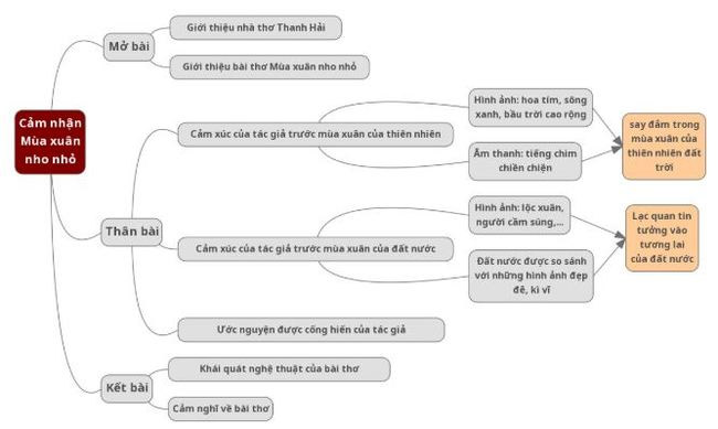 Sơ đồ tư duy Cảm nhận bài thơ Mùa xuân nho nhỏ