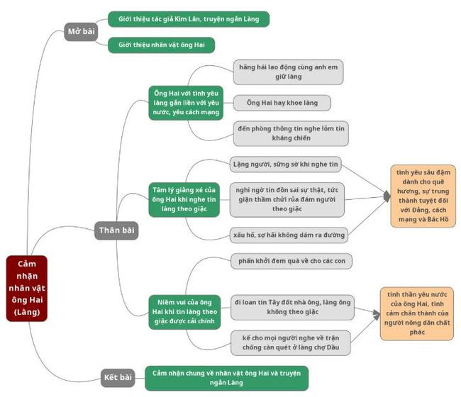 Sơ đồ tư duy Cảm nhận nhân vật ông Hai