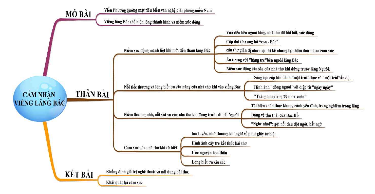 Sơ đồ tư duy cảm nhận bài thơ Viếng lăng Bác