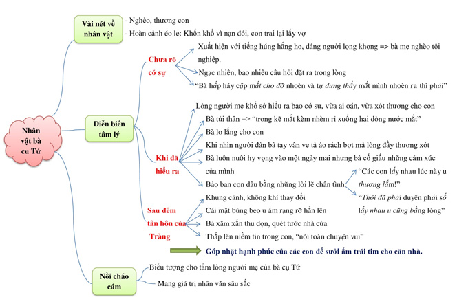 cam nhan ve nhan vat ba cu tu 1