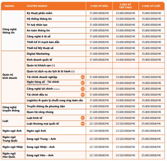 Học Phí Cao Đẳng Fpt