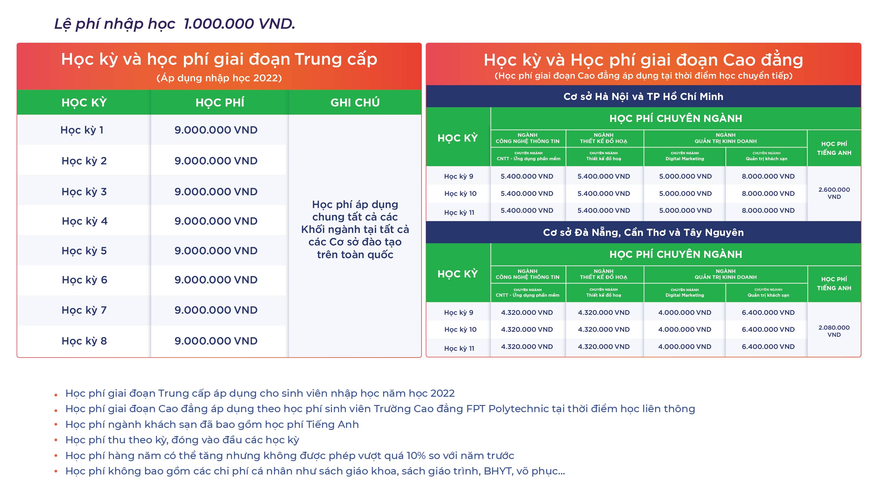 Học Phí Cao Đẳng Fpt