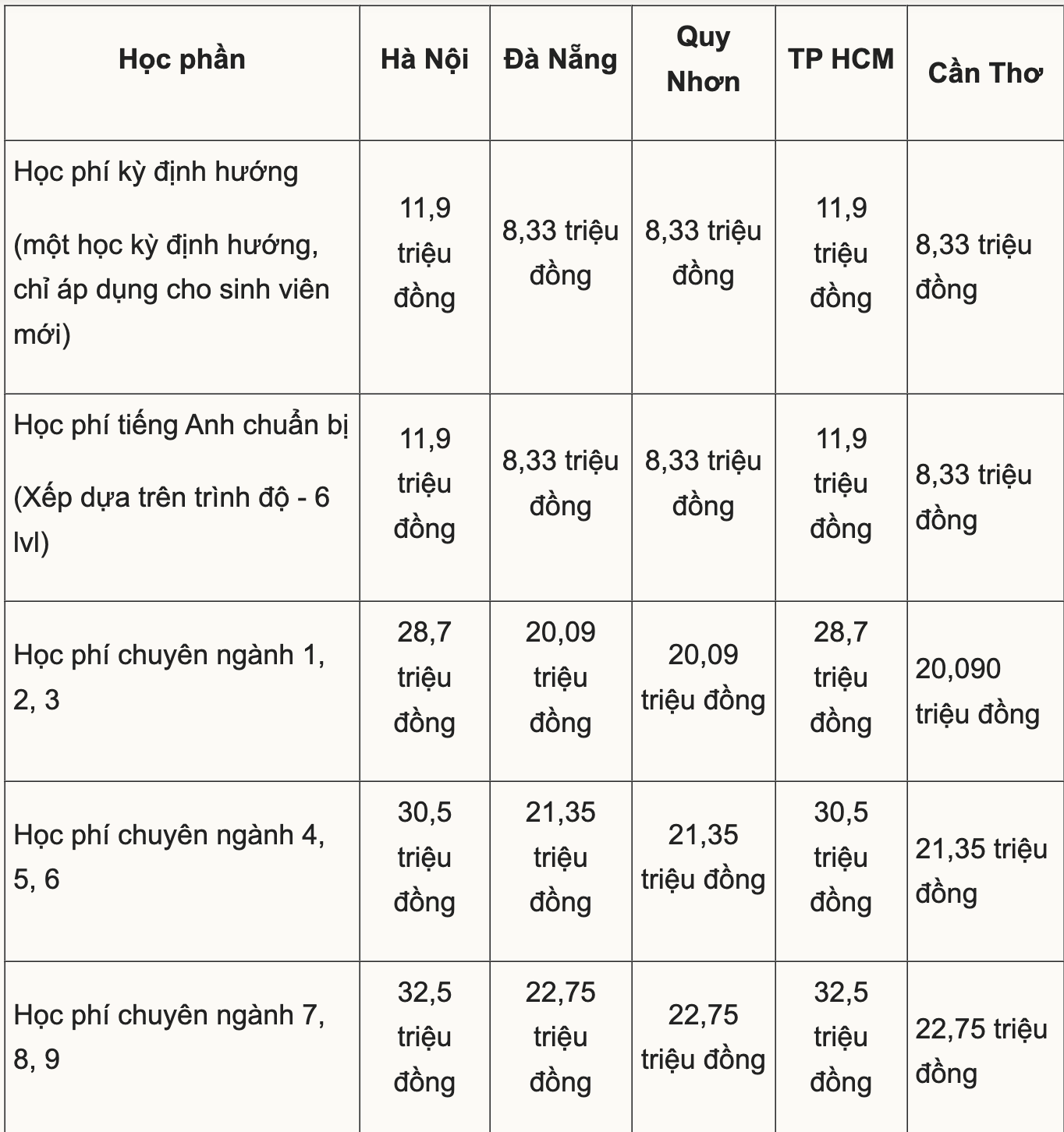 Học Phí Cao Đẳng Fpt