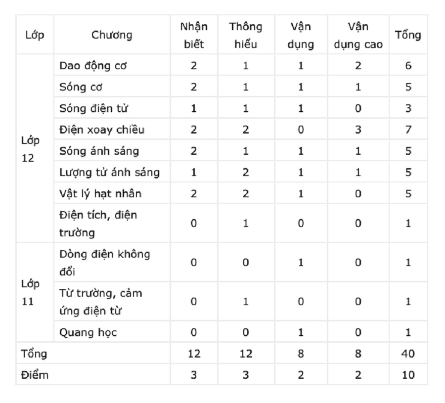cau truc de thi su thpt quoc gia 2022 3