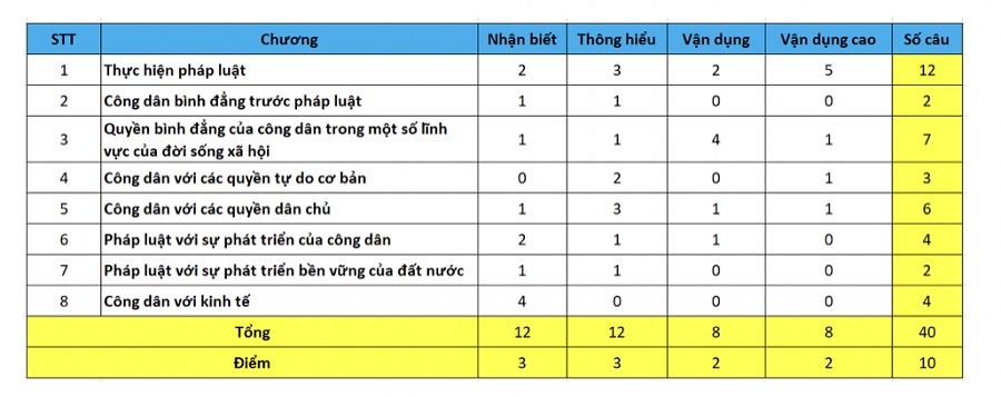 cau truc de thi su thpt quoc gia 2022 7