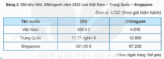 Chỉ Số Gni/Người Không Có Ý Nghĩa Trong