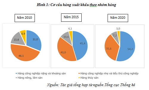 co cau nganh kinh te nuoc ta dang chuyen dich theo huong