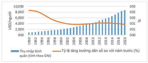tang-truong-dan-so-va-thu-nhap-binh-quan-dau-nguoi-viet-nam