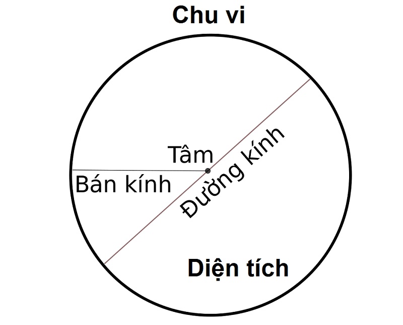Đặc điểm của hình tròn để khi tính toán. (Ảnh: Sưu tầm internet)