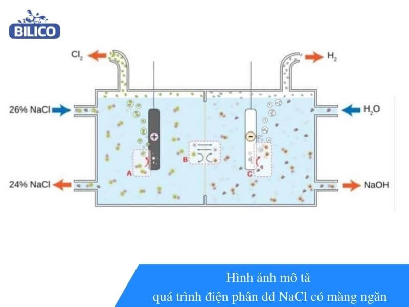 điện phân dung dịch NaCl có màng ngăn