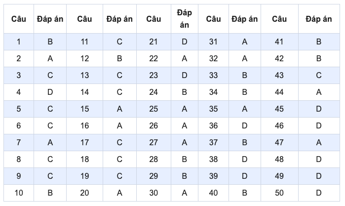 de minh hoa 2022 mon toan 2